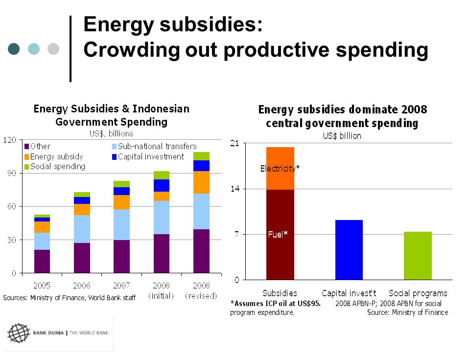 Energy subsidies: Crowding out productive spending
