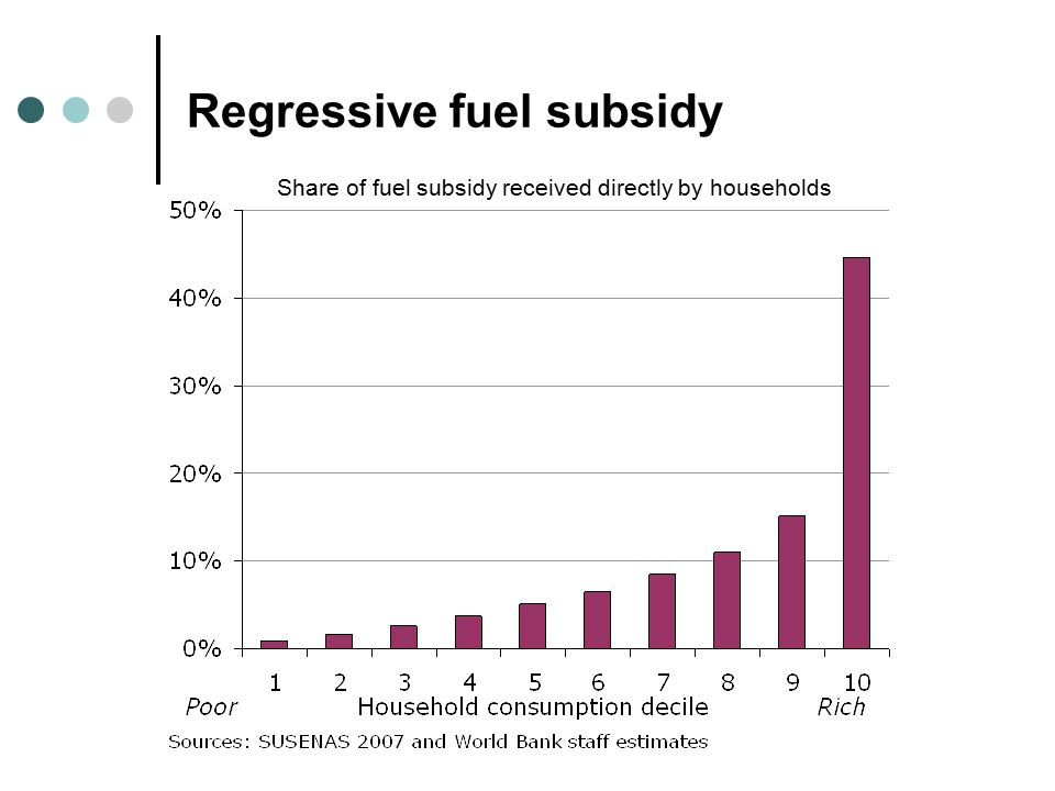 Regressive fuel subsidy Share of fuel subsidy received directly by households