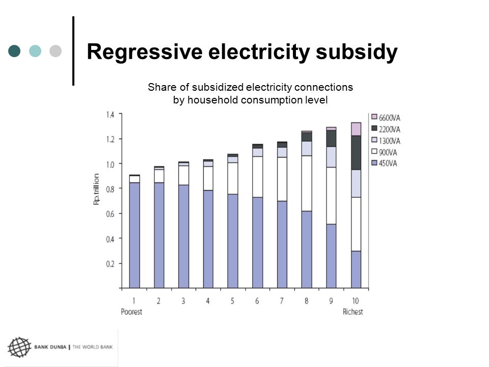 Regressive electricity subsidy Share of subsidized electricity connections by household consumption level