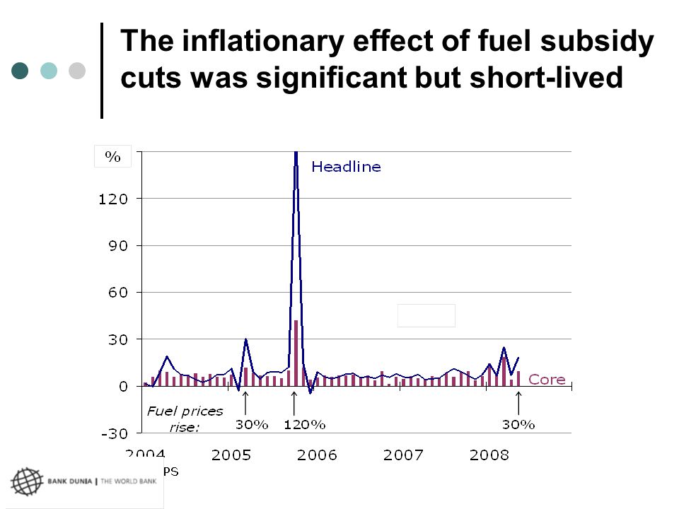 The inflationary effect of fuel subsidy cuts was significant but short-lived