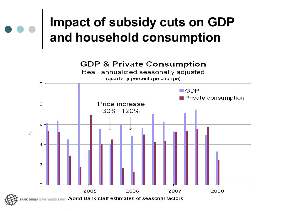 Impact of subsidy cuts on GDP and household consumption