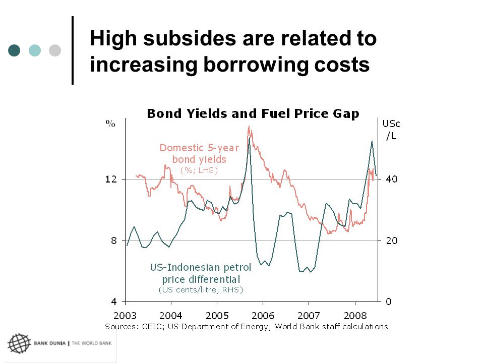 High subsides are related to increasing borrowing costs