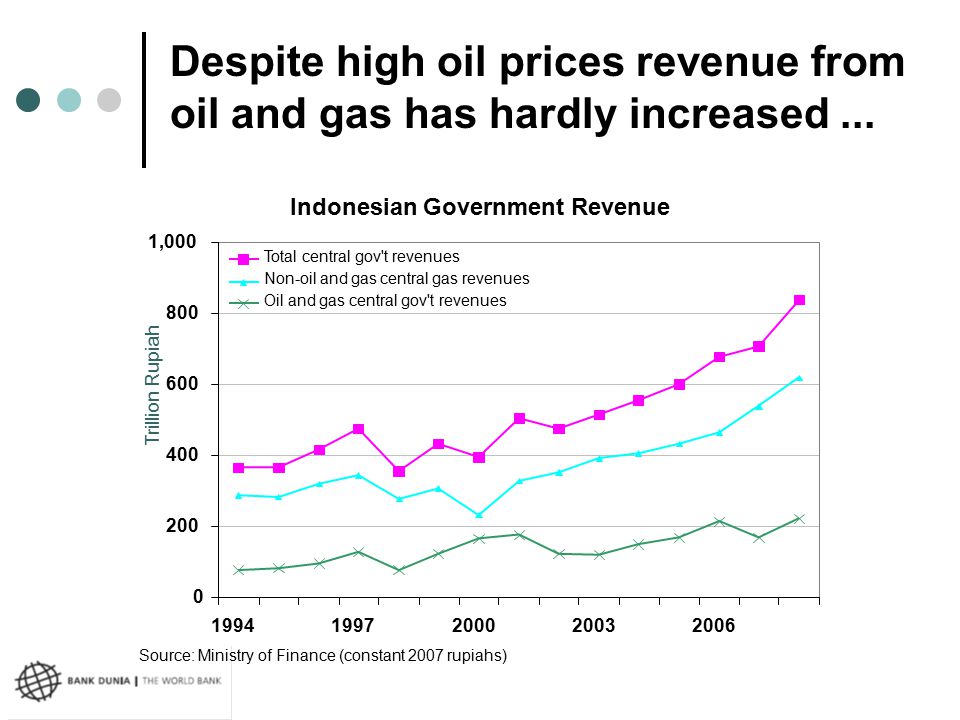 Despite high oil prices revenue from oil and gas has hardly increased... Trillion Rupiah