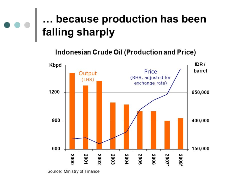 … because production has been falling sharply Indonesian Crude Oil (Production and Price) *2008* 150, , ,000 Source: Ministry of Finance IDR / barrel Kbpd Price (RHS, adjusted for exchange rate) Output (LHS)