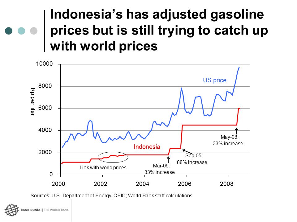 Indonesia’s has adjusted gasoline prices but is still trying to catch up with world prices Rp per liter Sources: U.S.