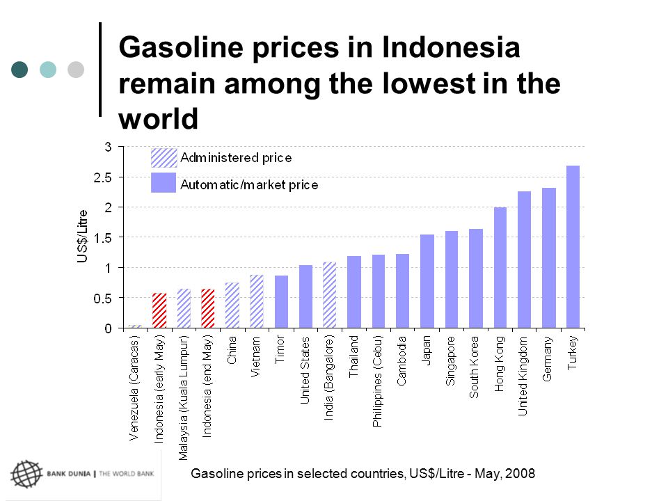 Gasoline prices in Indonesia remain among the lowest in the world Gasoline prices in selected countries, US$/Litre - May, 2008