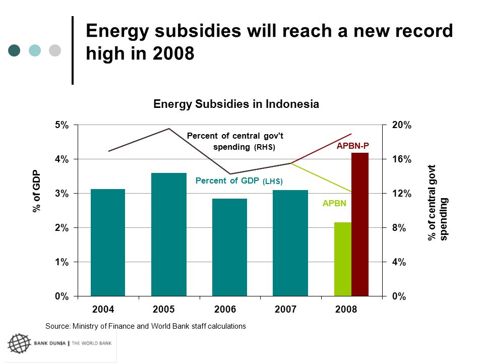 Energy subsidies will reach a new record high in 2008 Energy Subsidies in Indonesia 0% 1% 2% 3% 4% 5% % 4% 8% 12% 16% 20% Source: Ministry of Finance and World Bank staff calculations APBN APBN-P Percent of central gov t spending (RHS) Percent of GDP (LHS) % of GDP % of central govt spending