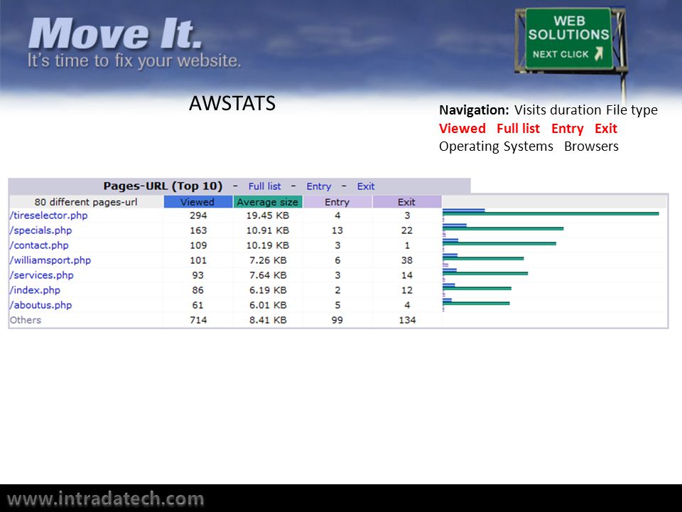 Navigation: Visits duration File type Viewed Full list Entry Exit Operating Systems Browsers AWSTATS