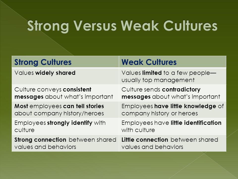 Strong CulturesWeak Cultures Values widely shared Values limited to a few people— usually top management Culture conveys consistent messages about what’s important Culture sends contradictory messages about what’s important Most employees can tell stories about company history/heroes Employees have little knowledge of company history or heroes Employees strongly identify with culture Employees have little identification with culture Strong connection between shared values and behaviors Little connection between shared values and behaviors