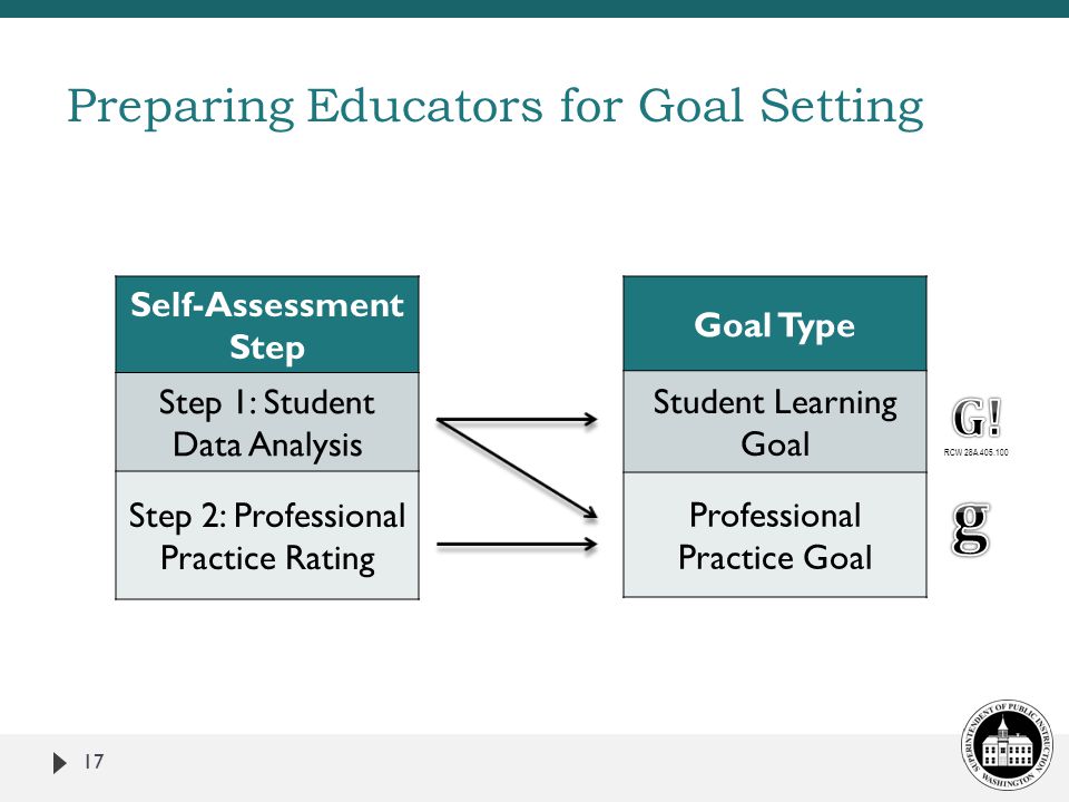 17 Preparing Educators for Goal Setting Self-Assessment Step Step 1: Student Data Analysis Step 2: Professional Practice Rating Goal Type Student Learning Goal Professional Practice Goal