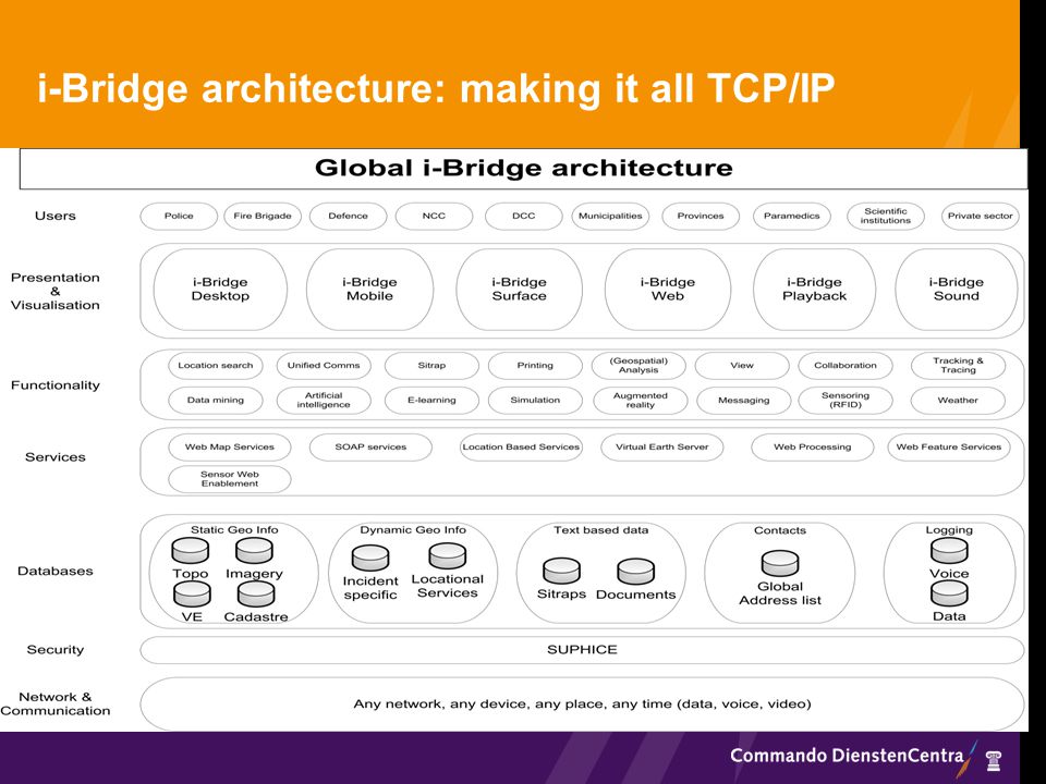 i-Bridge architecture: making it all TCP/IP