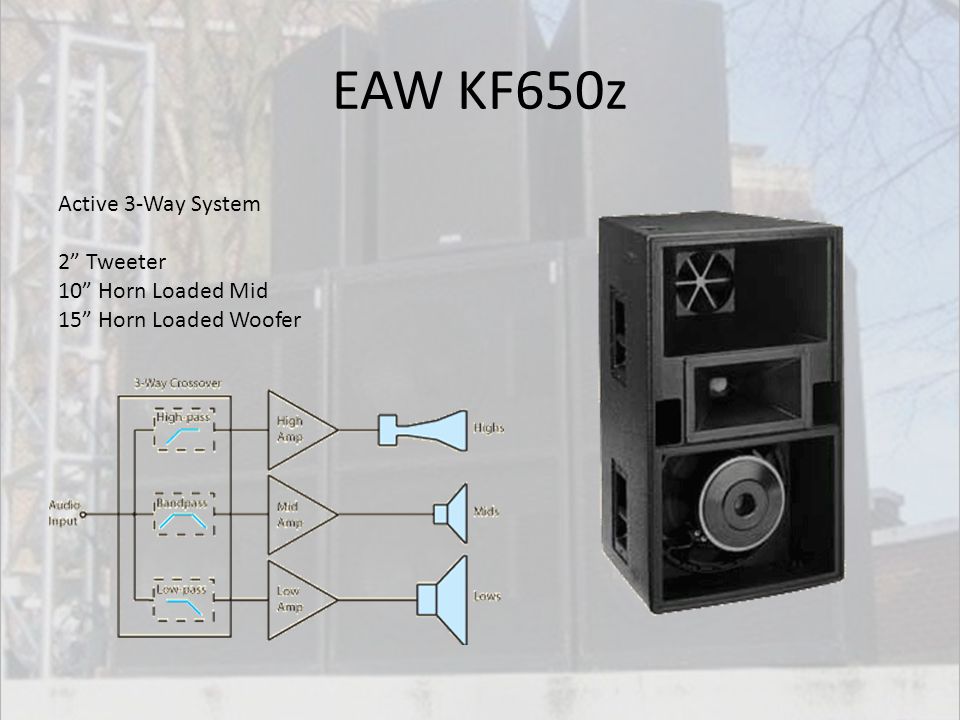 EAW KF650z Active 3-Way System 2" Tweeter 10" Horn Loaded Mid 15&...