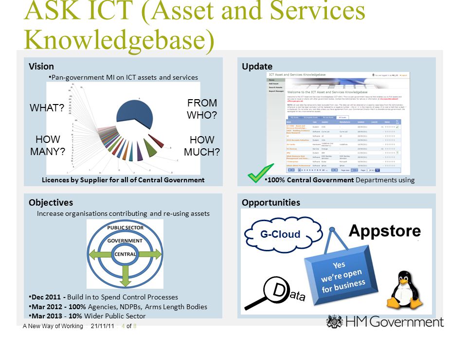 ASK ICT (Asset and Services Knowledgebase) A New Way of Working : 21/11/11 : 4 of 8 Vision Pan-government MI on ICT assets and services Licences by Supplier for all of Central Government OpportunitiesObjectives Increase organisations contributing and re-using assets Dec Build in to Spend Control Processes Mar % Agencies, NDPBs, Arms Length Bodies Mar % Wider Public Sector Update 100% Central Government Departments using WHAT.