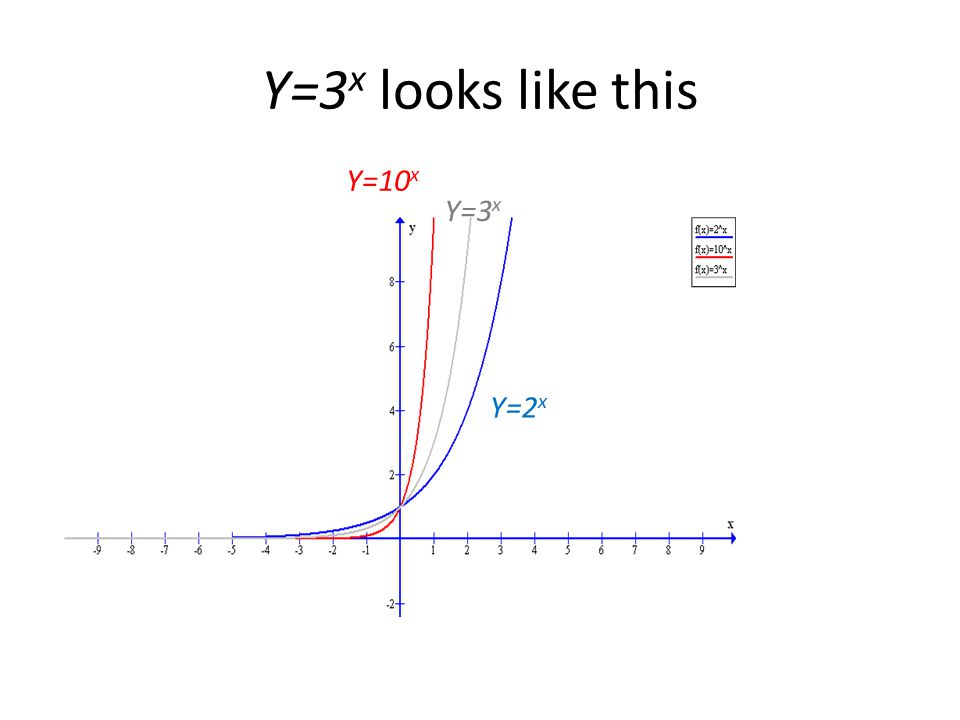 Exponential Functions Y A X What Do They Look Like Y 2 X Looks Like This Ppt Download Exponential Functions Y A X What Do They Look Like Y 2 X Looks Like This Ppt Download
