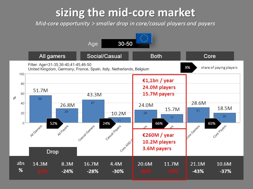 sizing the mid-core market Mid-core opportunity > smaller drop in core/casual players and payers Age 51.7M 26.8M 43.3M 10.2M 24.0M 15.7M 28.6M 18.5M 52%24%66%65% X% share of paying players All gamersSocial/CasualBothCore 14.3M8.3M16.7M4.4M20.6M11.7M21.1M10.6M -22%-24% abs % -28%-30%-46%-43% -37% Drop €1,1bn / year 24.0M players 15.7M payers €260M / year 10.2M players 3.6M payers