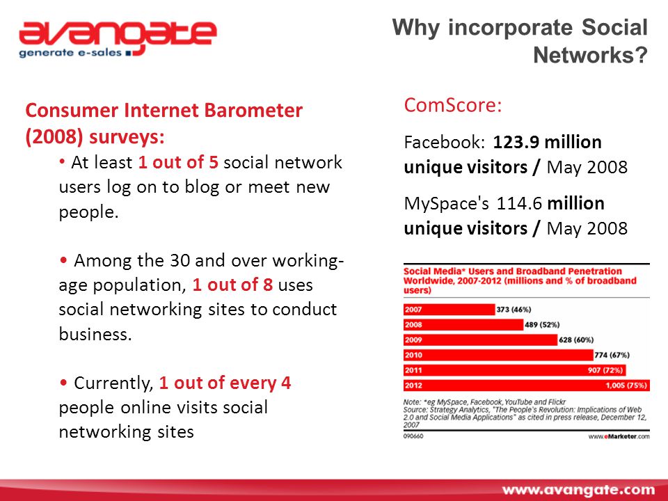 Why incorporate Social Networks.