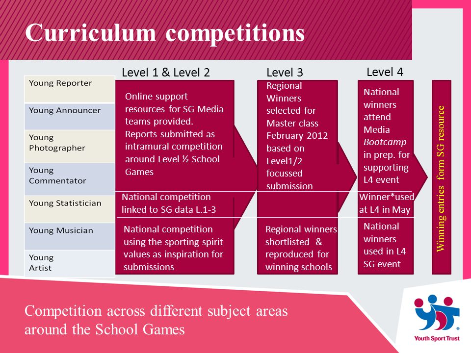 Competition across different subject areas around the School Games Curriculum competitions Online support resources for SG Media teams provided.