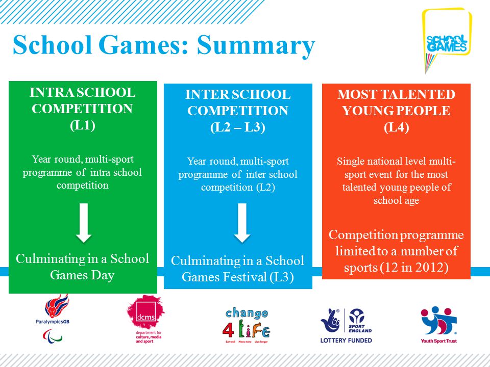 School Games: Summary INTRA SCHOOL COMPETITION (L1) Year round, multi-sport programme of intra school competition Culminating in a School Games Day INTER SCHOOL COMPETITION (L2 – L3) Year round, multi-sport programme of inter school competition (L2) Culminating in a School Games Festival (L3) MOST TALENTED YOUNG PEOPLE (L4) Single national level multi- sport event for the most talented young people of school age Competition programme limited to a number of sports (12 in 2012)