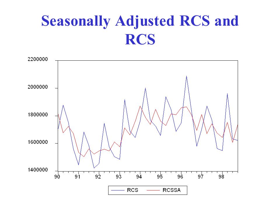 Seasonally Adjusted RCS and RCS