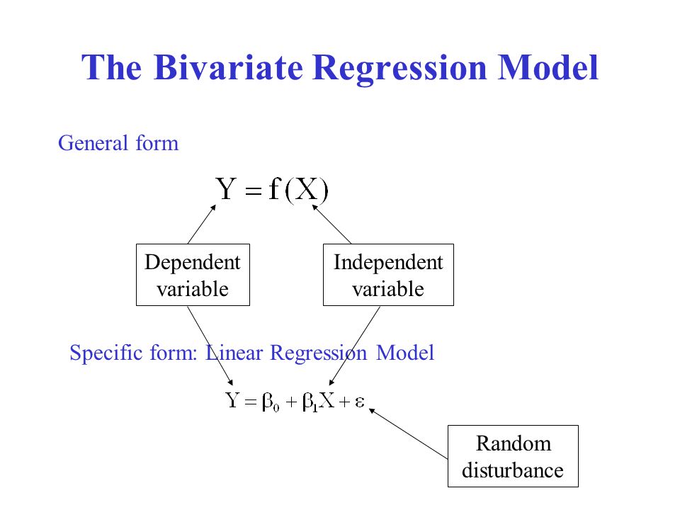 The Bivariate Regression Model General form Dependent variable Independent variable Specific form: Linear Regression Model Random disturbance