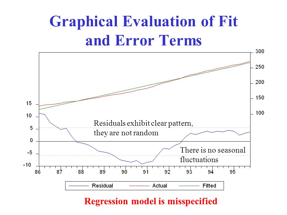 Graphical Evaluation of Fit and Error Terms Residuals exhibit clear pattern, they are not random There is no seasonal fluctuations Regression model is misspecified