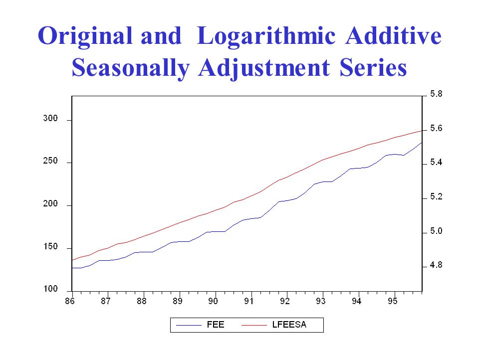 Original and Logarithmic Additive Seasonally Adjustment Series