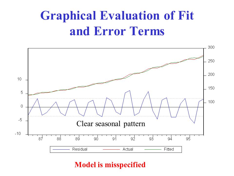 Graphical Evaluation of Fit and Error Terms Clear seasonal pattern Model is misspecified