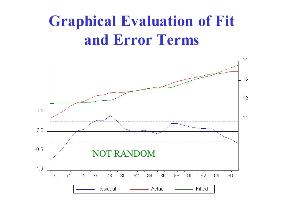 Graphical Evaluation of Fit and Error Terms NOT RANDOM