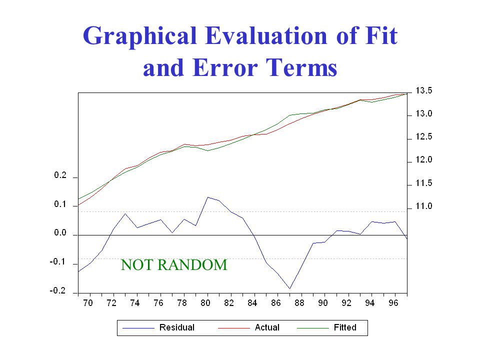 Graphical Evaluation of Fit and Error Terms NOT RANDOM