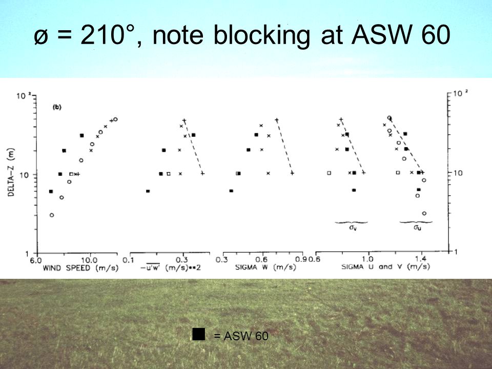 ø = 210°, note blocking at ASW 60 ■ = ASW 60