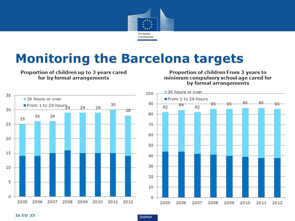 Monitoring the Barcelona targets In EU 25