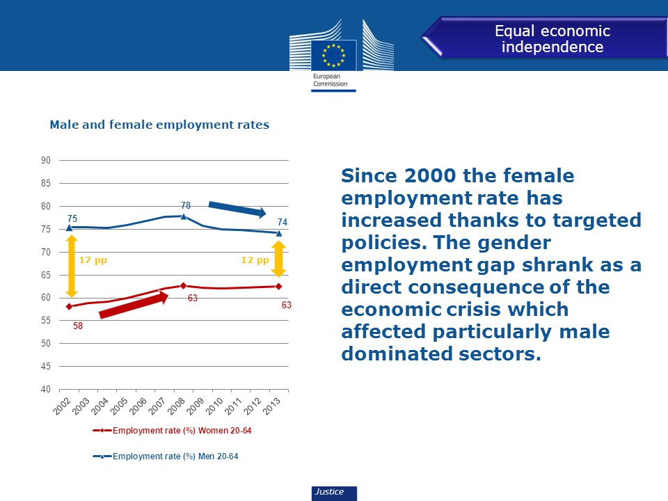Male and female employment rates Since 2000 the female employment rate has increased thanks to targeted policies.