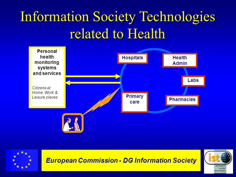 European Commission DGXIII-IST - 5 European Commission - DG Information Society Personal health monitoring systems and services Citizens at: Home, Work & Leisure places Hospitals Labs Pharmacies Primary care Health Admin Information Society Technologies related to Health
