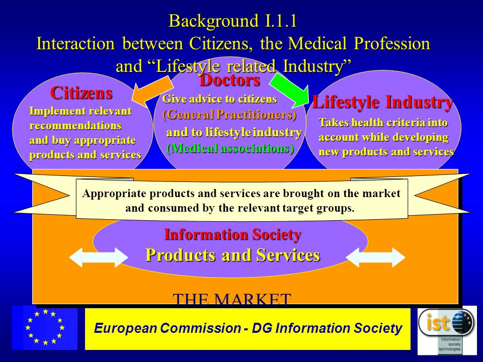 European Commission DGXIII-IST - 6 European Commission - DG Information SocietyCitizens Lifestyle Industry Doctors Background I.1.1 Interaction between Citizens, the Medical Profession and Lifestyle related Industry Give advice to citizens (General Practitioners) Information Society Products and Services Appropriate products and services are brought on the market and consumed by the relevant target groups.