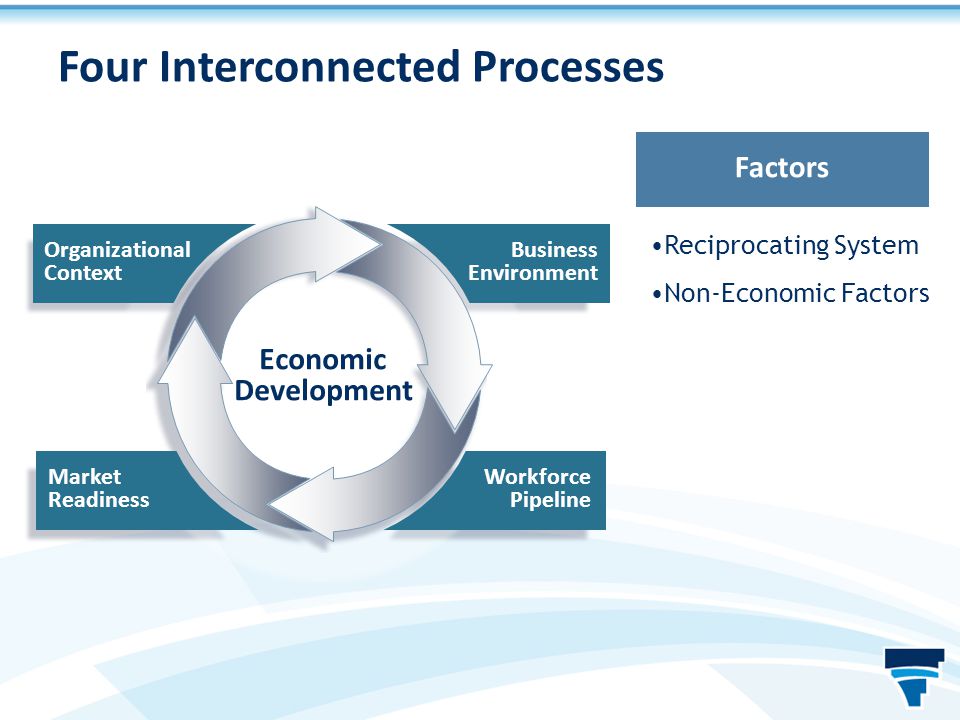 Resetting The Regional Economic Development Strategy David Powell Ceo Of Ptp Ppt Download