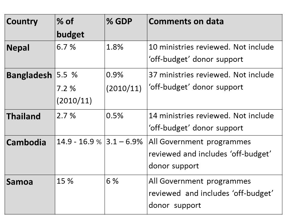 Country % of budget % GDPComments on data Nepal 6.7 %1.8% 10 ministries reviewed.