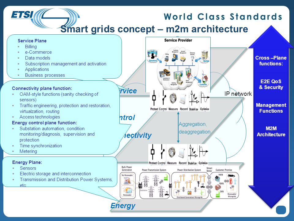 Smart grids concept – m2m architecture 11 Service Control & connectivity Energy IP network Aggregation, deaggregation Cross –Plane functions: E2E QoS & Security Management Functions M2M Architecture Cross –Plane functions: E2E QoS & Security Management Functions M2M Architecture Service Plane  Billing  e-Commerce  Data models  Subscription management and activation  Applications  Business processes Connectivity plane function:  OAM-style functions (sanity checking of sensors)  Traffic engineering, protection and restoration, virtualzation, routing  Access technologies Energy control plane function:  Substation automation, condition monitoring/diagnosis, supervision and protection  Time synchronization  Metering Energy Plane:  Sensors  Electric storage and interconnection  Transmission and Distribution Power Systems, etc.
