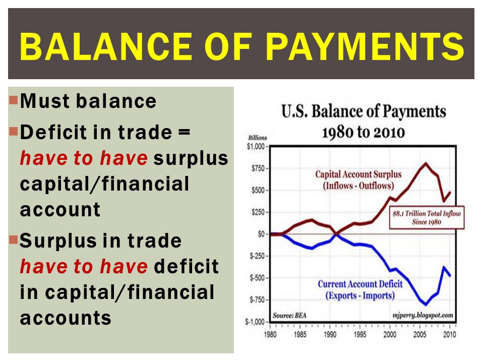 BALANCE OF PAYMENTS  Must balance  Deficit in trade = have to have surplus capital/financial account  Surplus in trade have to have deficit in capital/financial accounts
