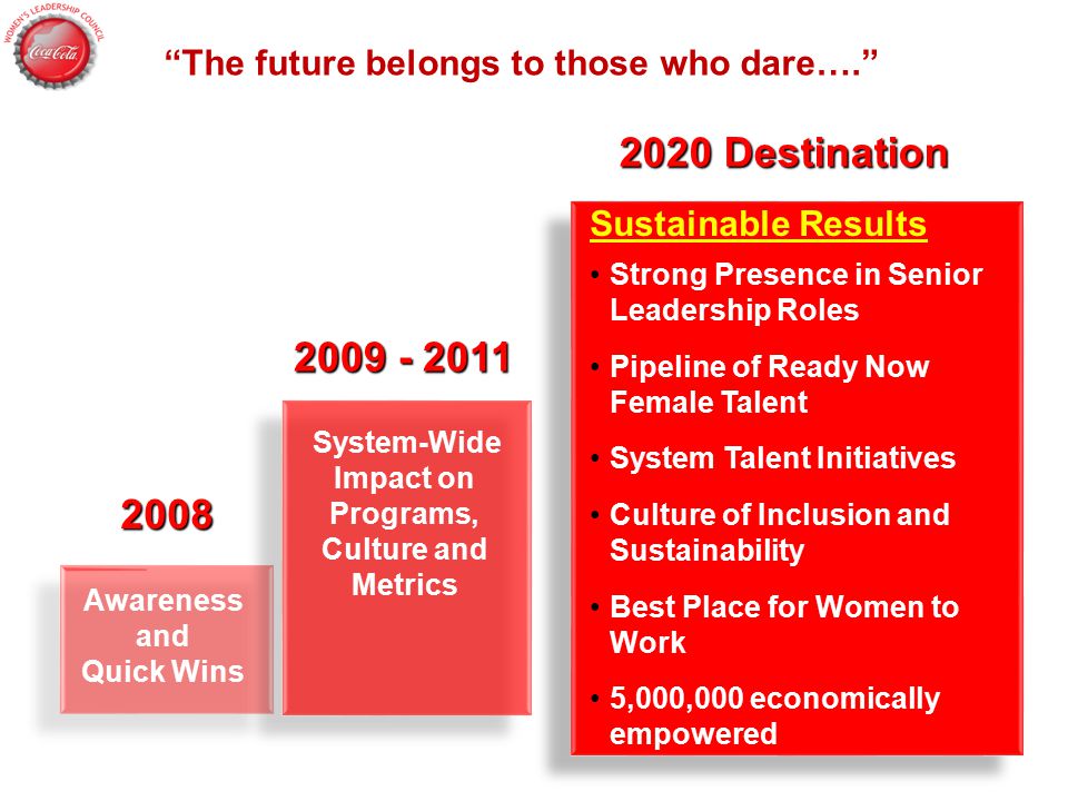 The future belongs to those who dare…. Awareness and Quick Wins System-Wide Impact on Programs, Culture and Metrics Sustainable Results Strong Presence in Senior Leadership Roles Pipeline of Ready Now Female Talent System Talent Initiatives Culture of Inclusion and Sustainability Best Place for Women to Work 5,000,000 economically empowered Destination 2008