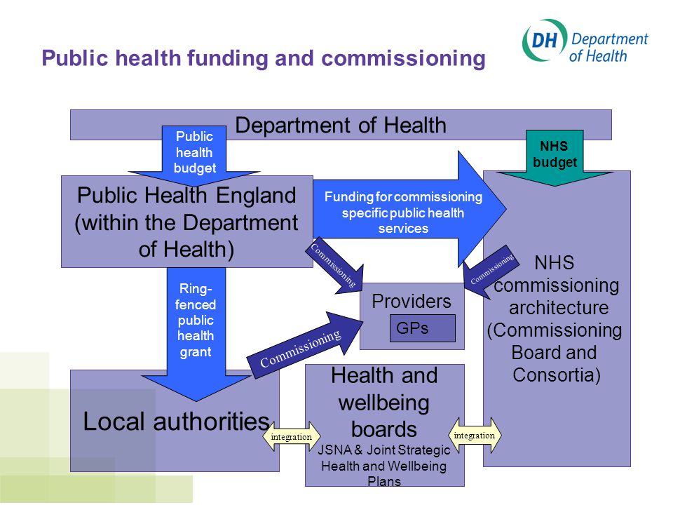 Department of Health Public Health England (within the Department of Health) Local authorities NHS commissioning architecture (Commissioning Board and Consortia) Providers Commissioning GPs NHS budget Health and wellbeing boards JSNA & Joint Strategic Health and Wellbeing Plans Public health budget Ring- fenced public health grant Funding for commissioning specific public health services integration Public health funding and commissioning