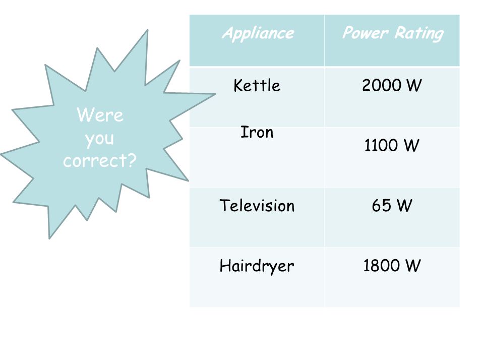 AppliancePower Rating Kettle2000 W Iron 1100 W Television65 W Hairdryer1800 W Were you correct