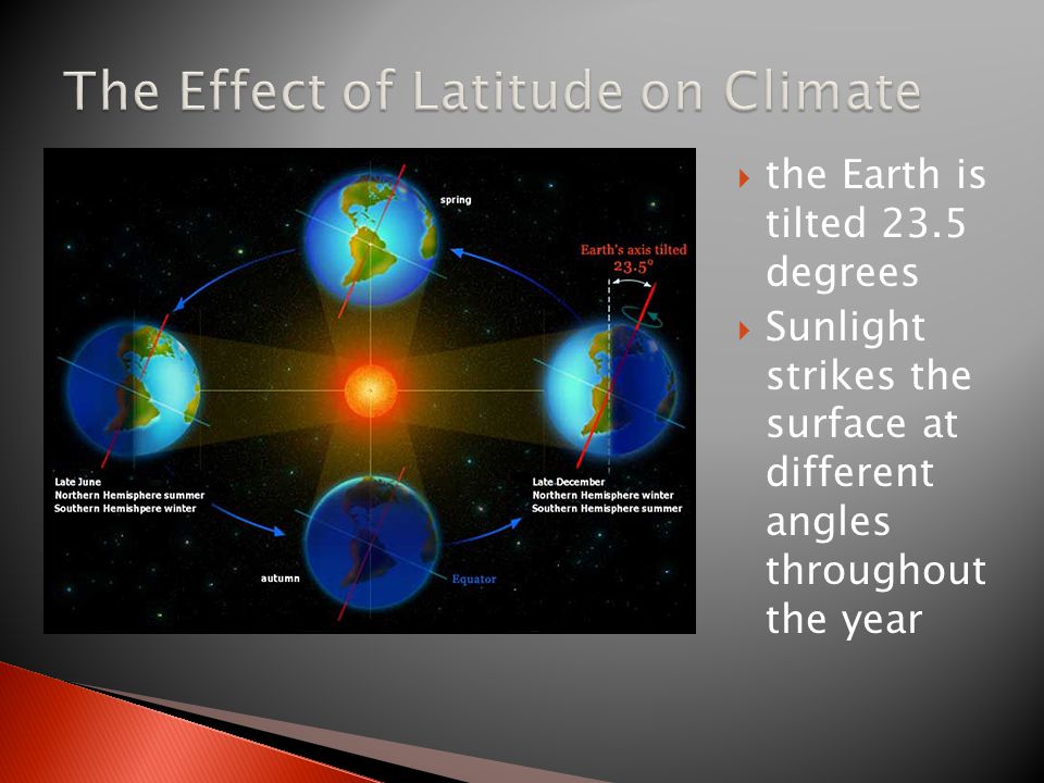  the Earth is tilted 23.5 degrees  Sunlight strikes the surface at different angles throughout the year