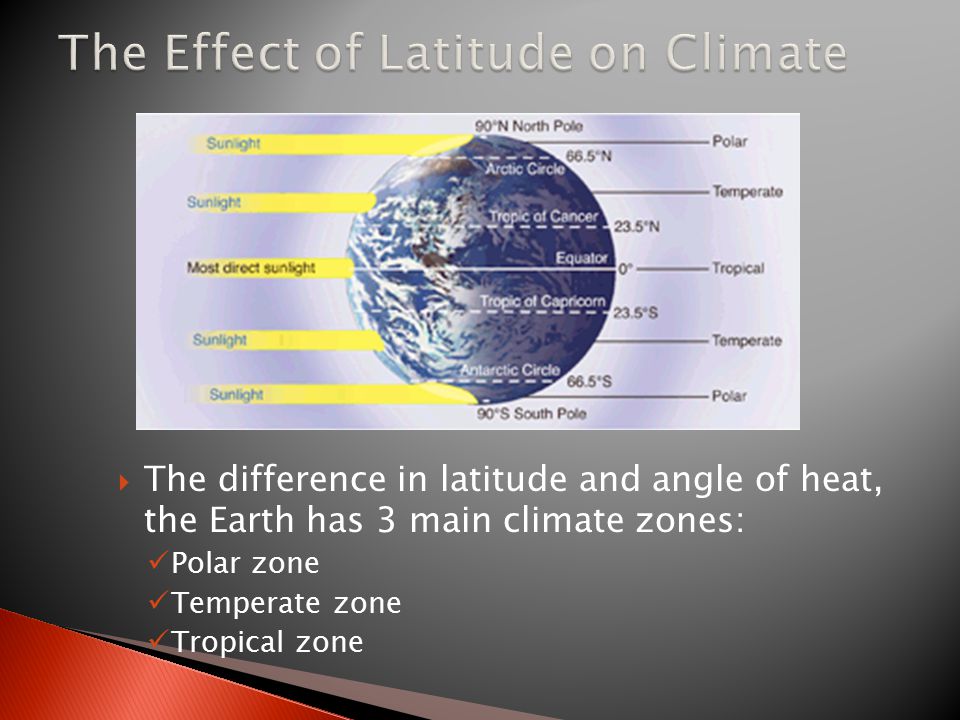 The difference in latitude and angle of heat, the Earth has 3 main climate zones: Polar zone Temperate zone Tropical zone