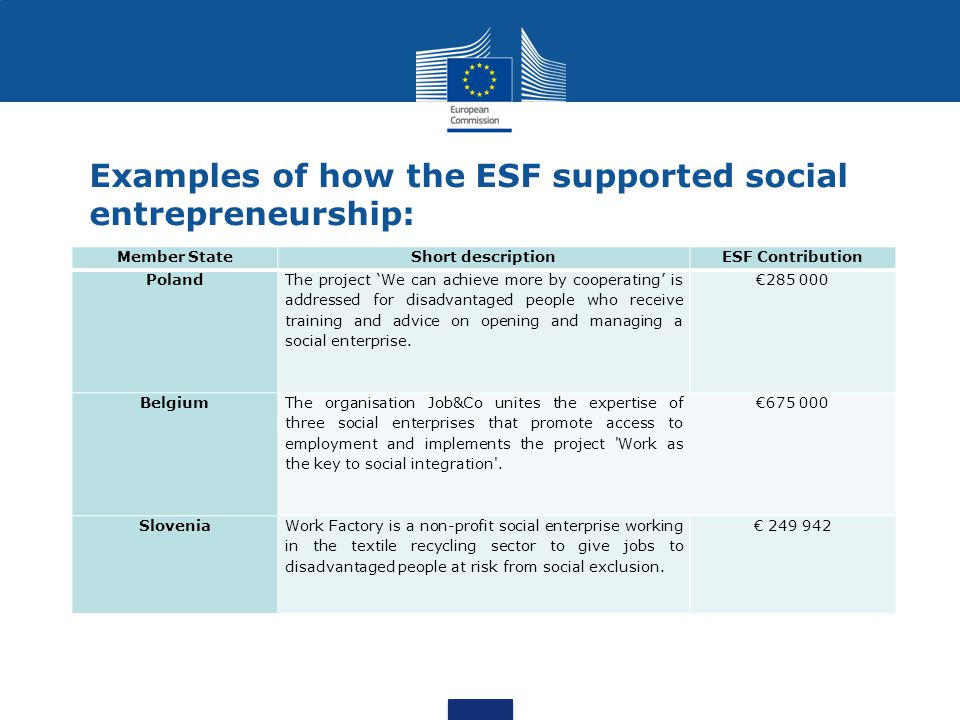Examples of how the ESF supported social entrepreneurship: Member StateShort descriptionESF Contribution Poland The project ‘We can achieve more by cooperating’ is addressed for disadvantaged people who receive training and advice on opening and managing a social enterprise.