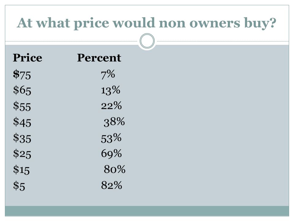 At what price would non owners buy.