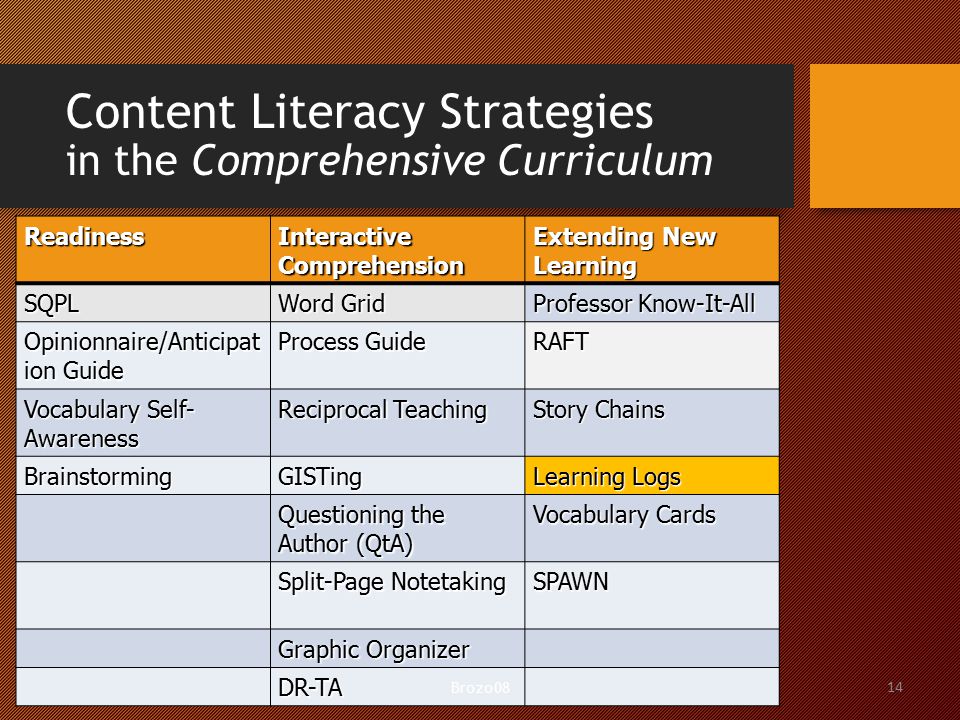Content Literacy Strategies in the Comprehensive Curriculum Readiness Interactive Comprehension Extending New Learning SQPL Word Grid Professor Know-It-All Opinionnaire/Anticipat ion Guide Process Guide RAFT Vocabulary Self- Awareness Reciprocal Teaching Story Chains BrainstormingGISTing Learning Logs Questioning the Author (QtA) Vocabulary Cards Split-Page Notetaking SPAWN Graphic Organizer DR-TA 14 Brozo08