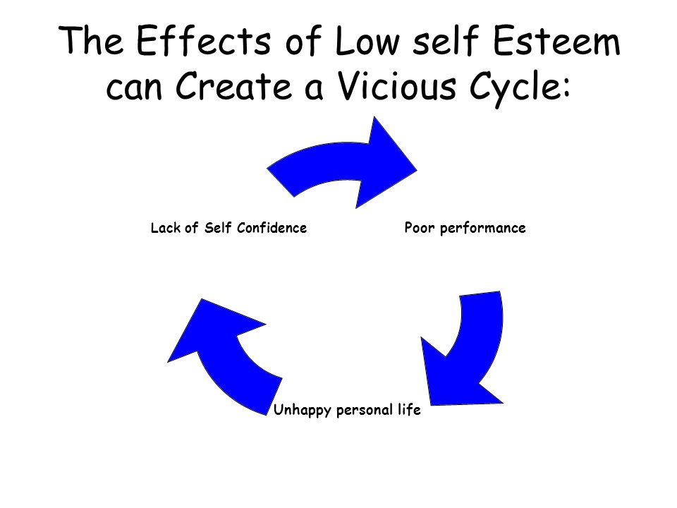 The Effects of Low self Esteem can Create a Vicious Cycle: Poor performance Unhappy personal life Lack of Self Confidence