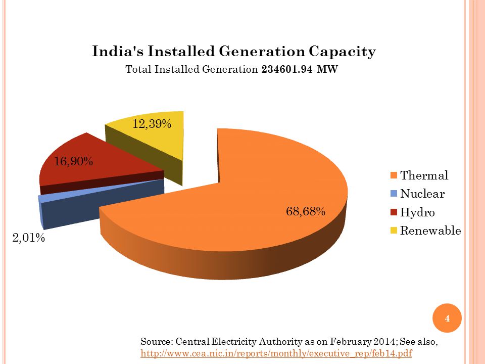 4 Source: Central Electricity Authority as on February 2014; See also,