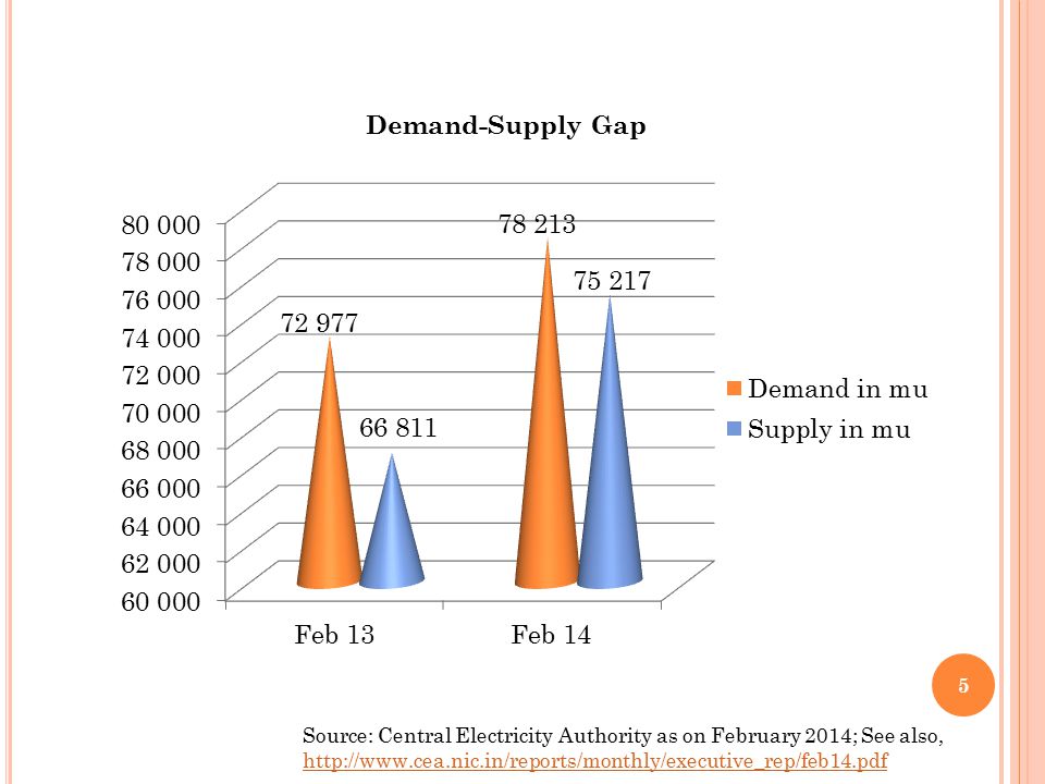 5 Demand-Supply Gap Source: Central Electricity Authority as on February 2014; See also,