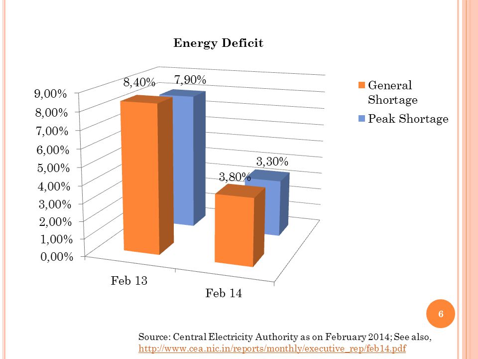 6 Energy Deficit Source: Central Electricity Authority as on February 2014; See also,